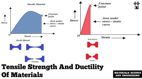 tensile test vs toughness|material toughness vs strength.